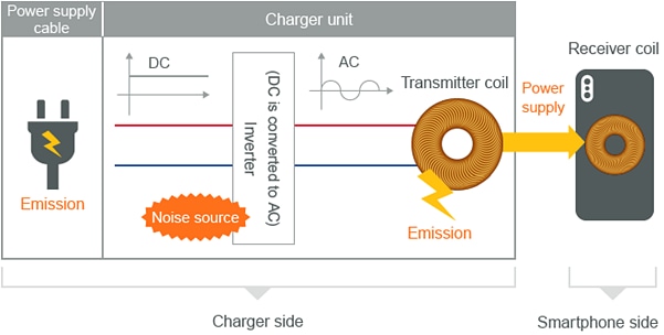 Murata Qi-Standard-Stromversorgungsmodule zur Rauschunterdrückung